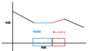 チートデイとは チートデイが効果的というのは嘘で減量を失敗させる原因